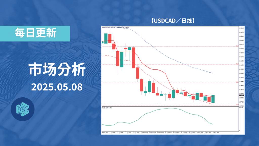 美元兑加元在1.375美元附近观望整理,需警惕下方突破风险