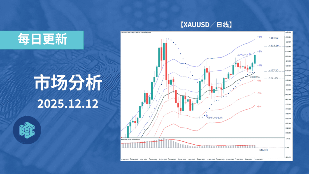 黄金在美联储降息背景下,于 4200 美元区间维持稳健走势