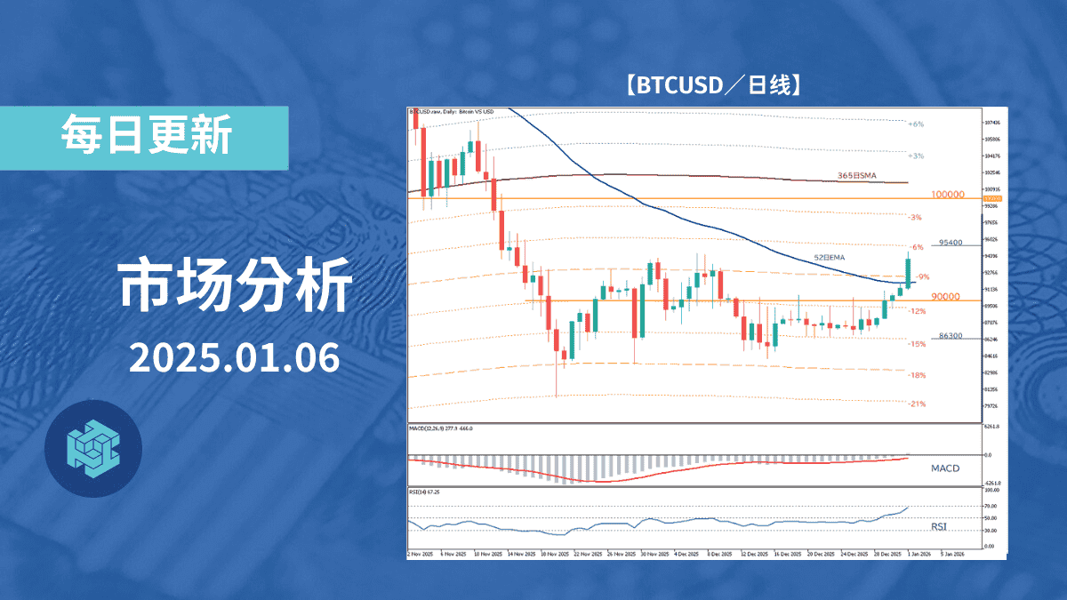 英镑兑美元调整压力加大，关注200 日均线的攻防走势