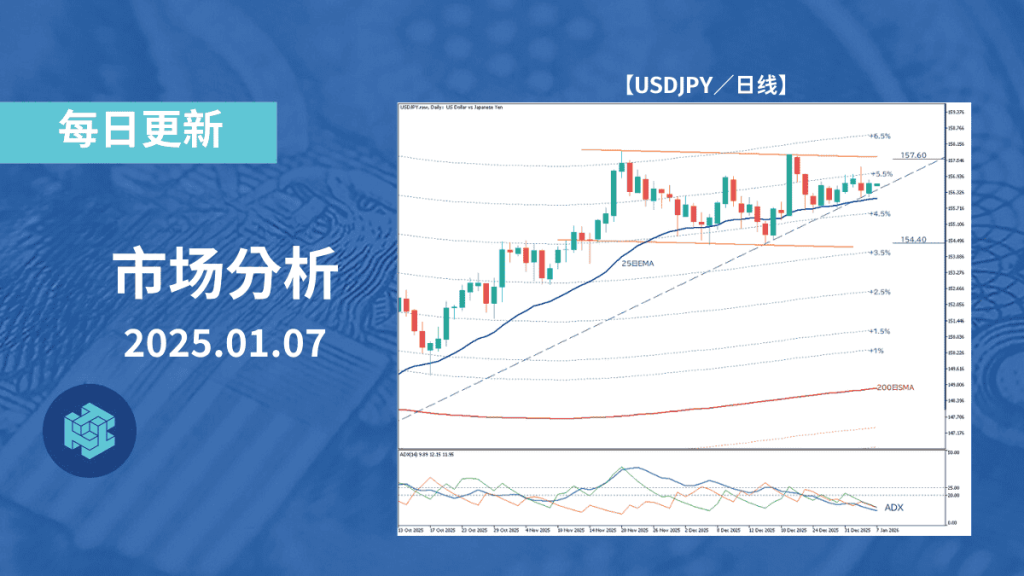 美元兑日元下方支撑逐步抬高,但上行动能不足,追高步伐偏重