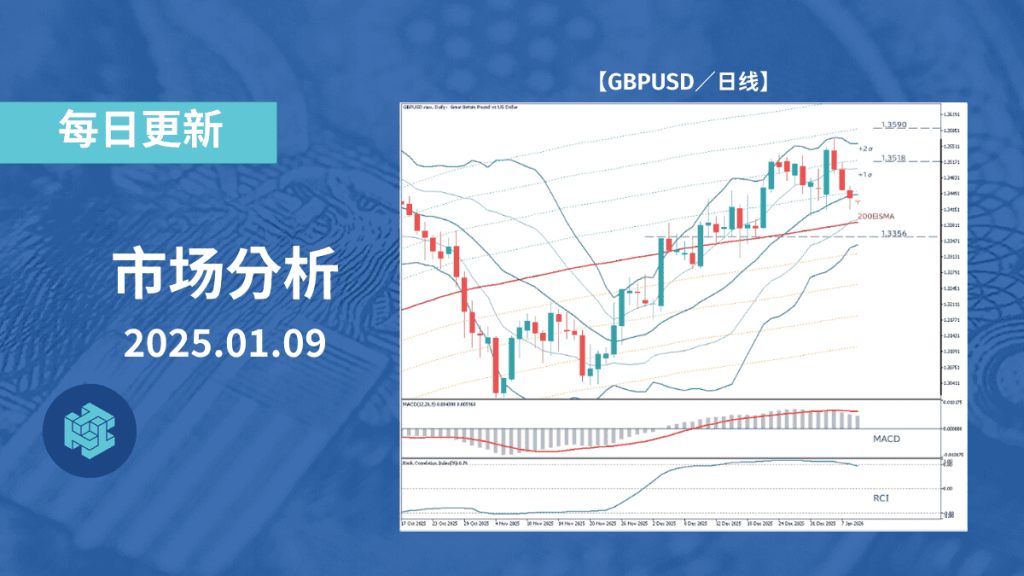 英镑兑美元调整压力加大,关注 200 日均线的攻防走势