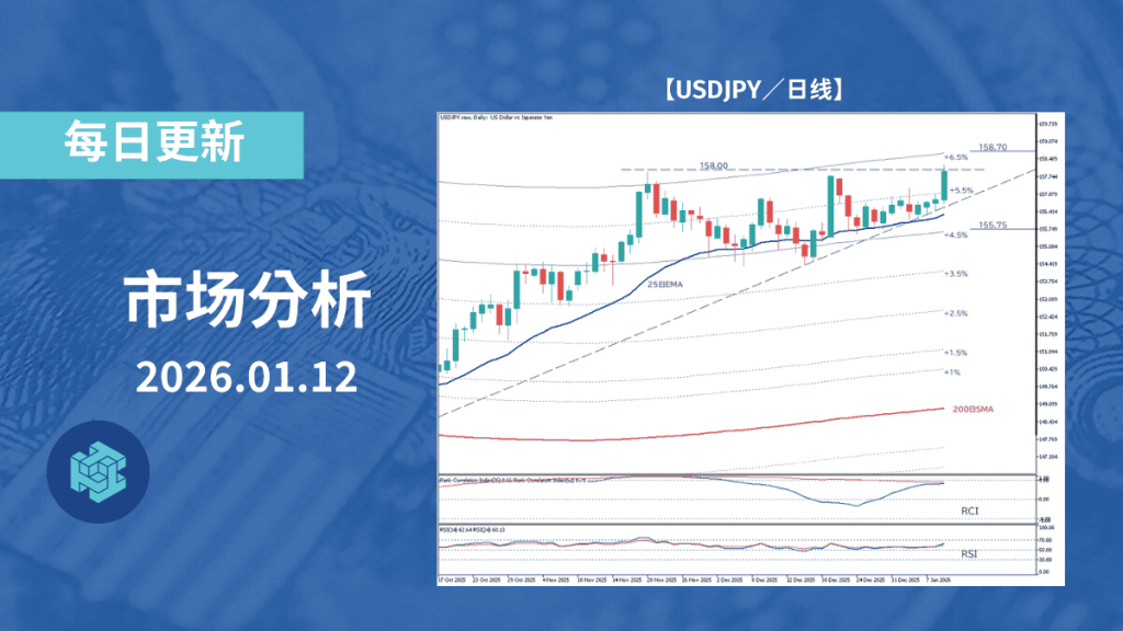 美元兑日元逼近 158 日元关口,关注后续走势变化