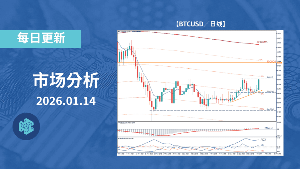 比特币关注区间突破,94,810 美元成多空攻防焦点