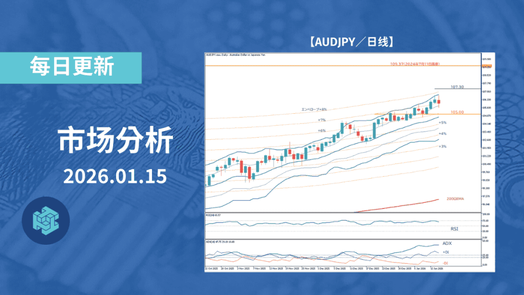 澳元/日元在高位区间内盘整,市场关注过热情绪的演变方向