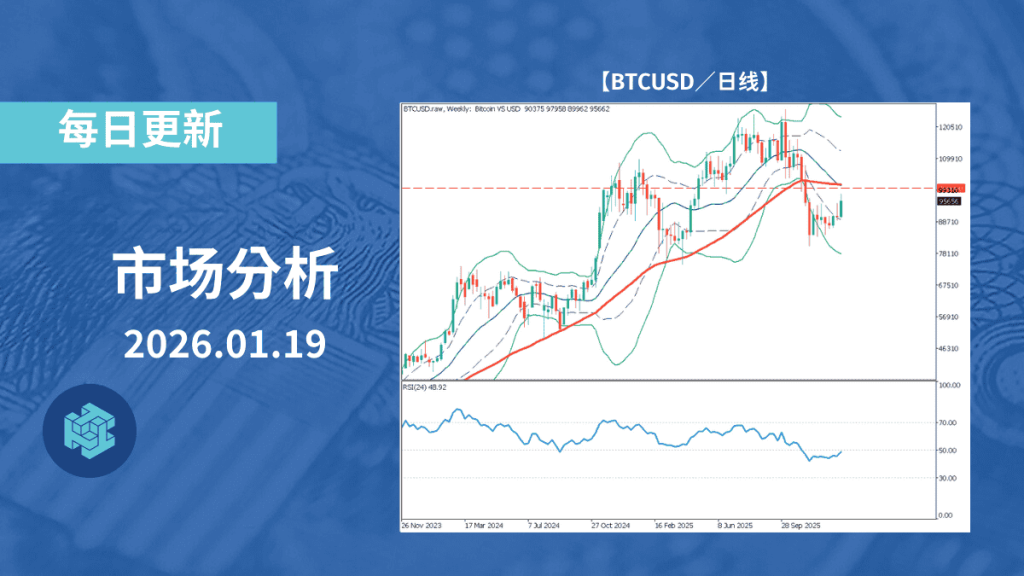 比特币或形成反弹高点,跌破52周移动平均线
