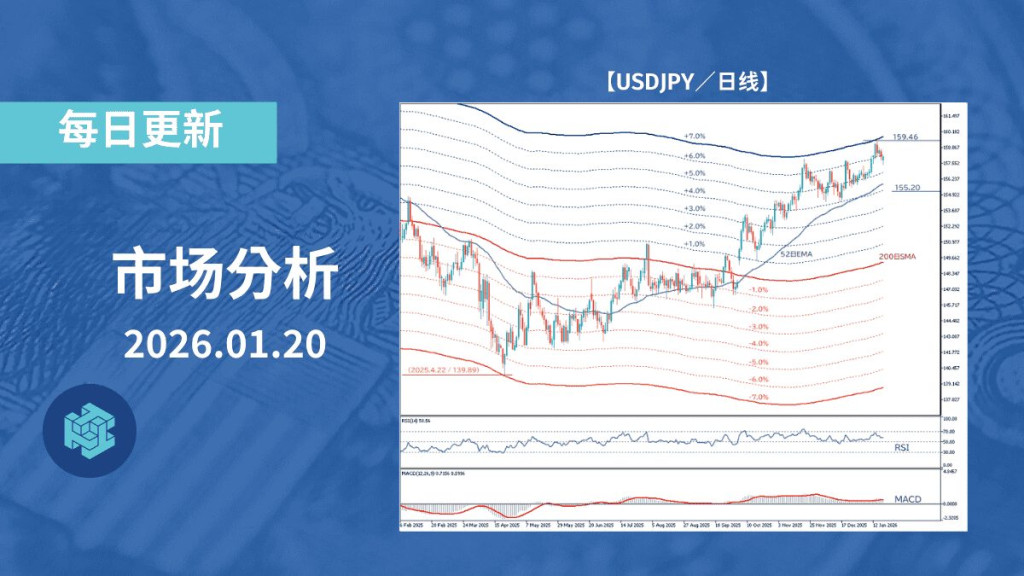 美元/日元:200日均线乖离扩大与干预警戒抑制上行压力