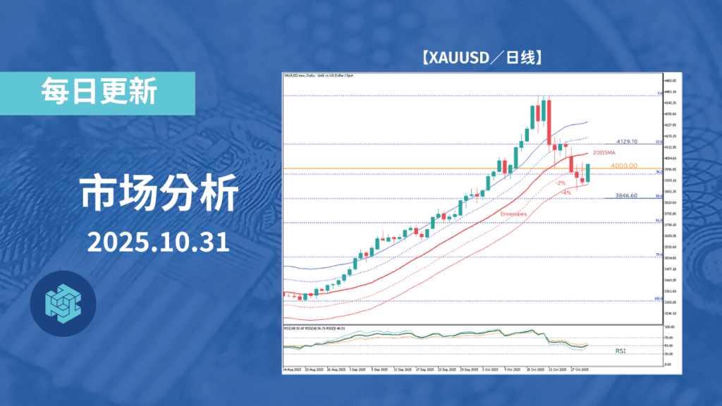 黄金重返4000美元关口,受日银维稳及买盘回流推动反弹。