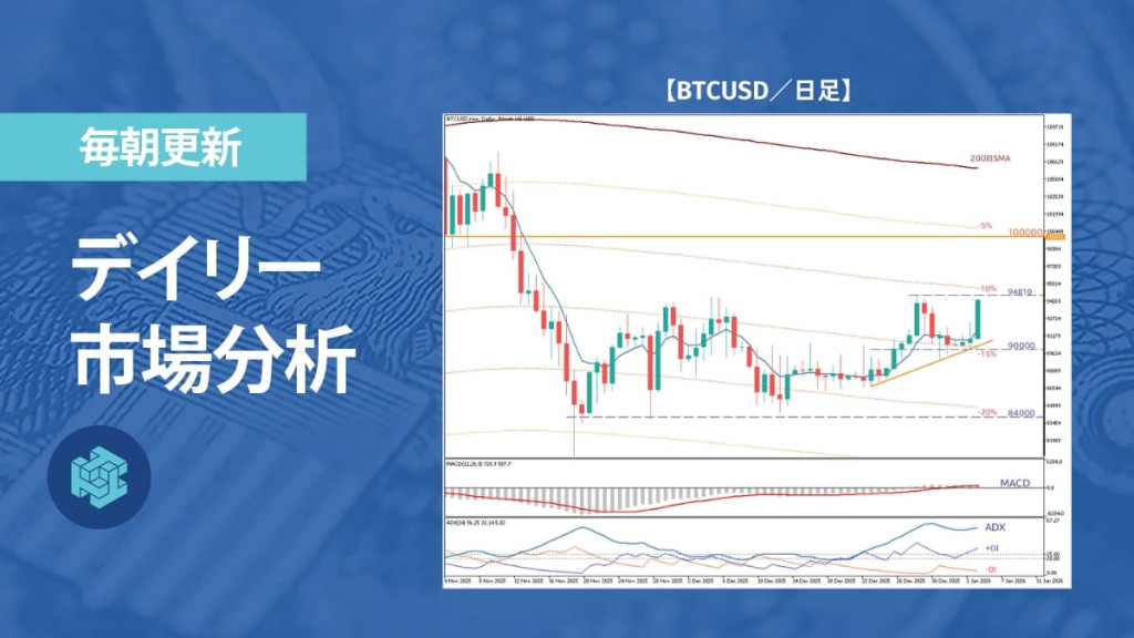 ビットコイン、レンジ離れ見据え9万4810ドル攻防が焦点に