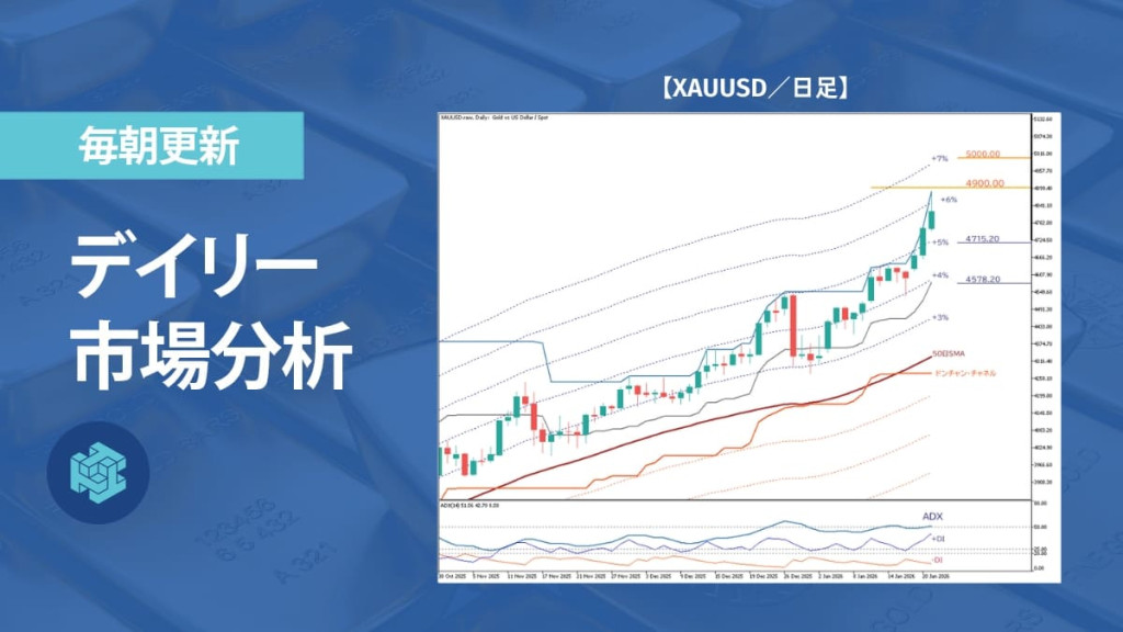 ゴールド、上昇基調強めつつ4900ドル接近