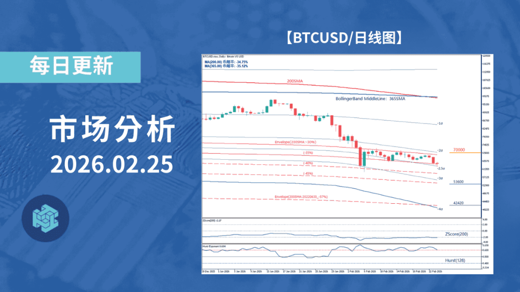 比特币风险偏好回升仍扩大下方乖离