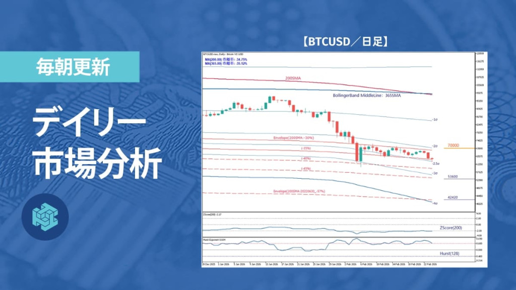 ビットコイン、リスク選好回復でも下方乖離拡大