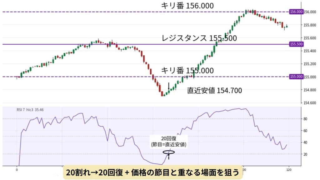 【検証】最強のRSI設定パラメータ