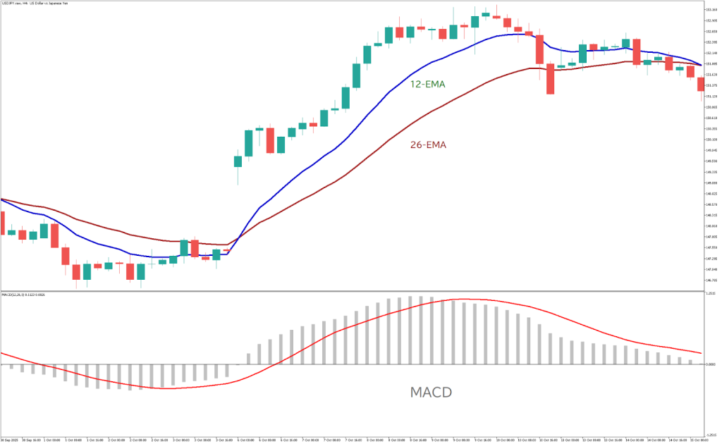 MT4/MT5でのMACD表示（ヒストグラム＋シグナルライン、ゼロライン）を示したチャート画像