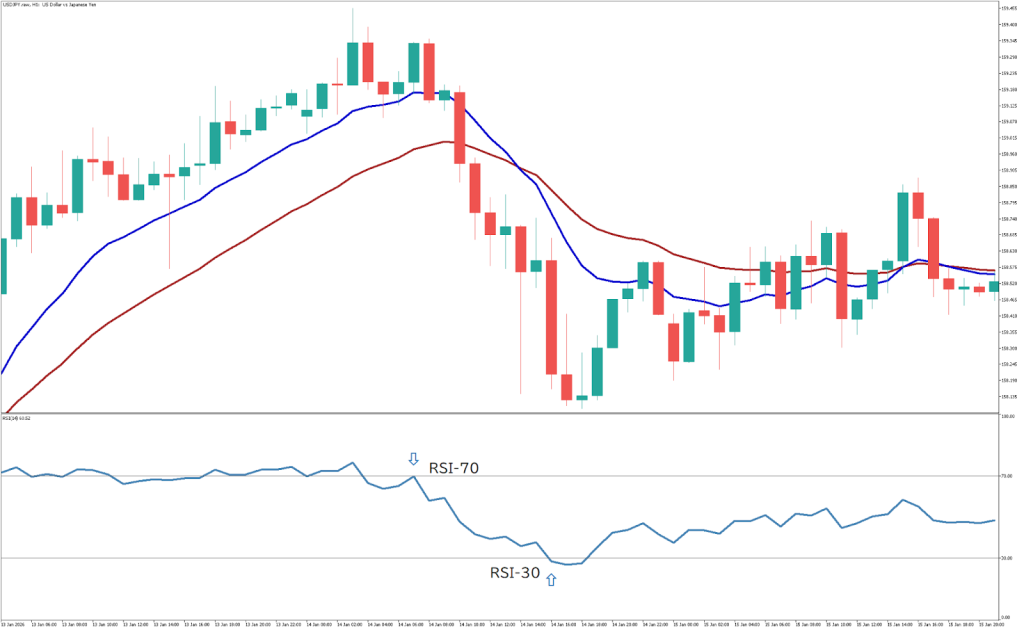 【画像】RSIの70/30ラインと価格の関係を示したチャート画像
