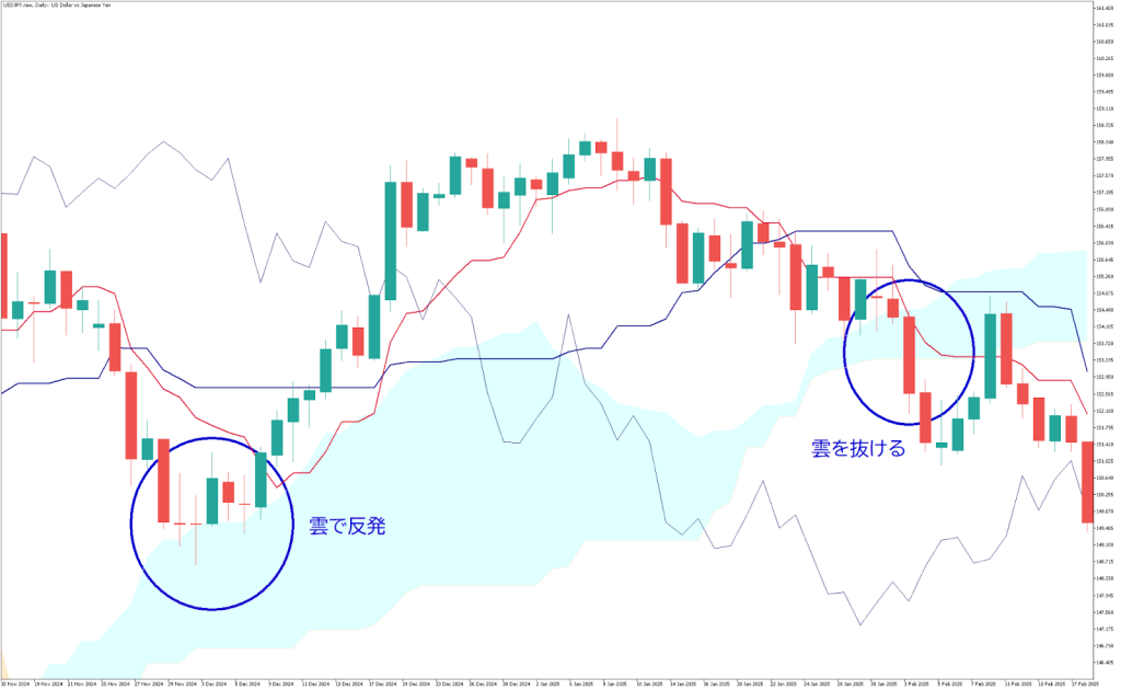 ①雲の「抜け」と「反発」を狙う