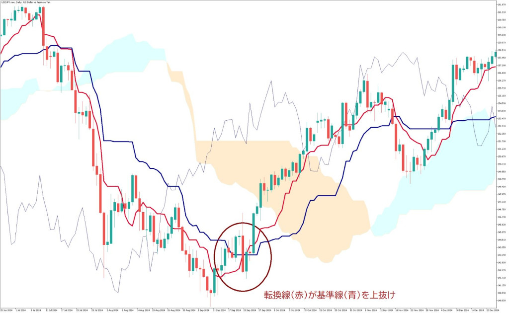 ②基準線と転換線のクロスで初動を捉える