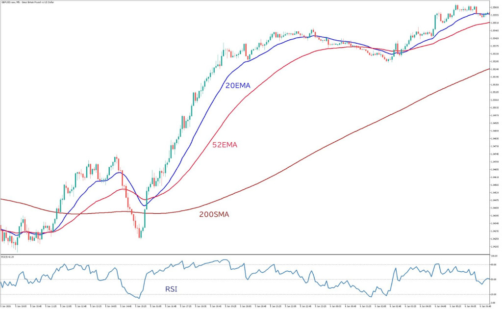 移動平均線でトレンドを把握する