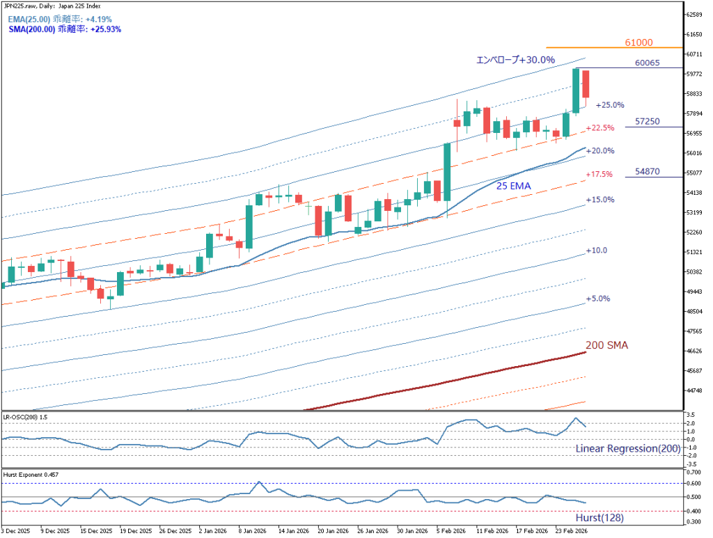 【JPN225 Index／日足チャート】