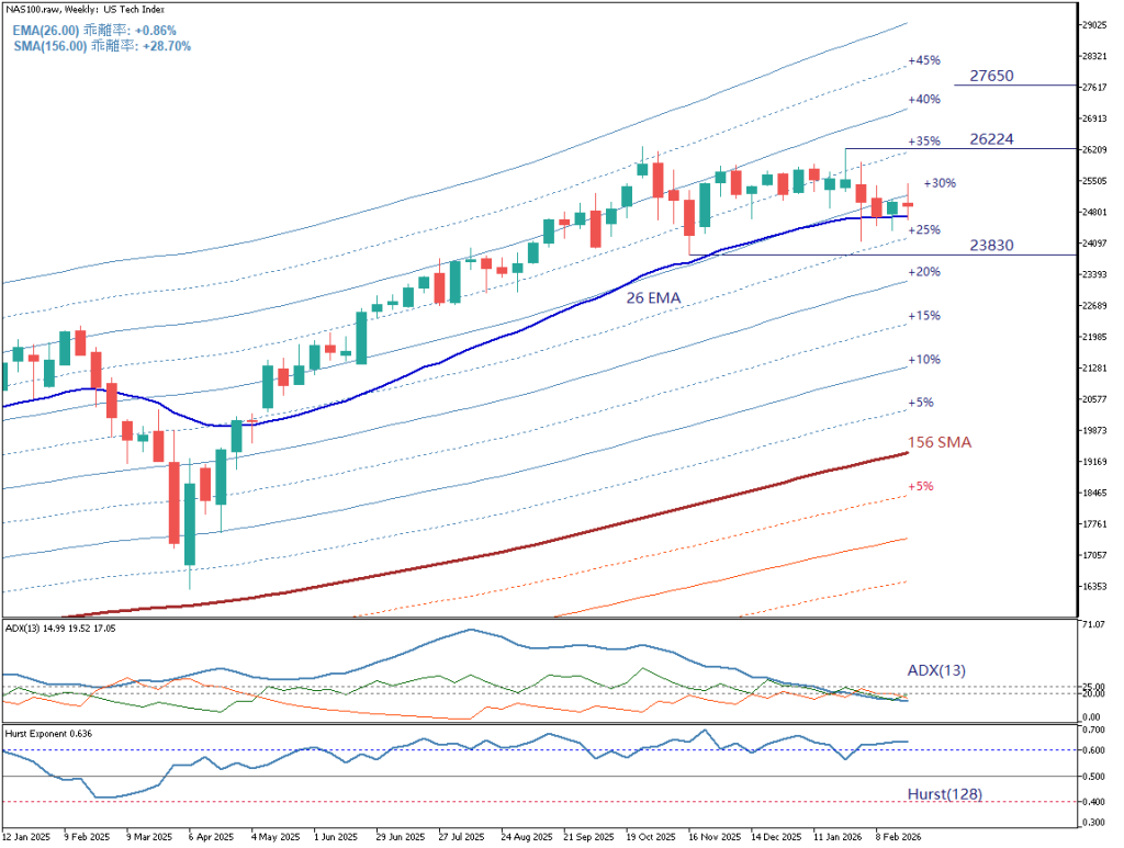 【Nasdaq-100 Index/週足チャート】