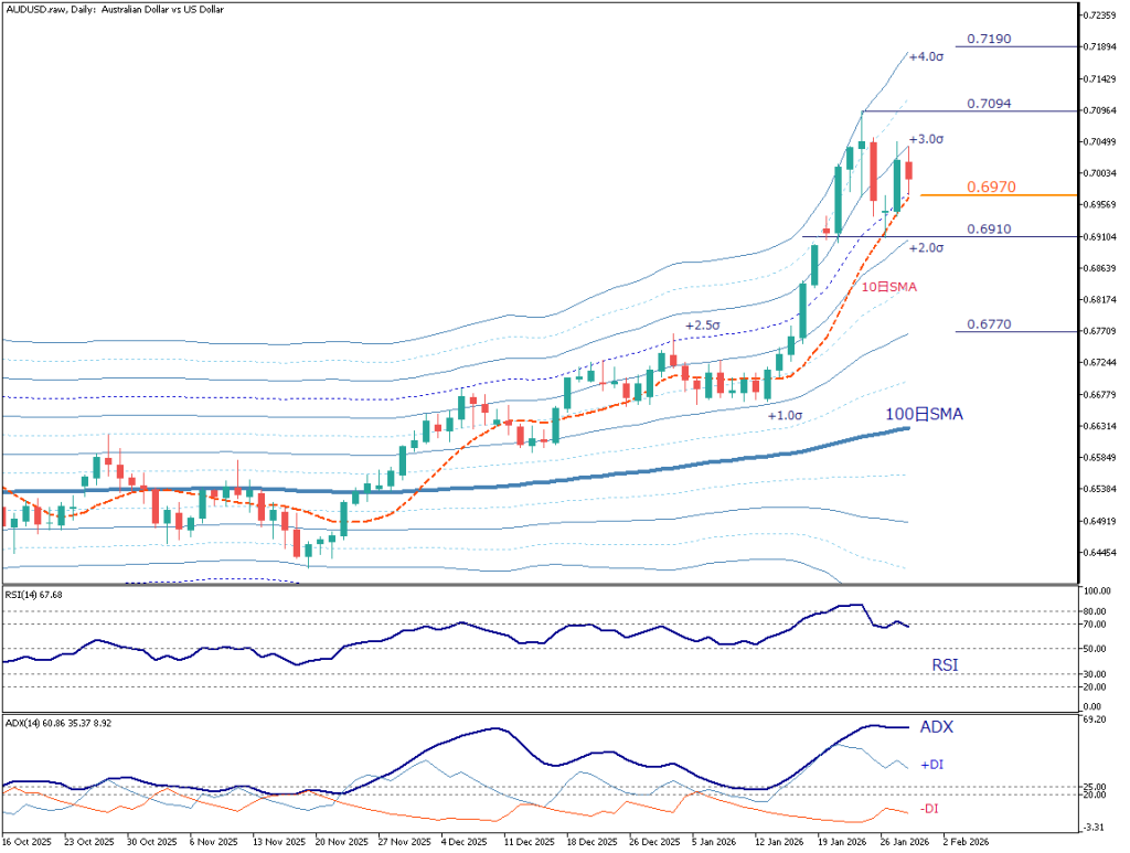 AUDUSD日足チャート。ボリンジャーバンド±4σ、RSIとADXで見る上昇トレンド中の調整局面