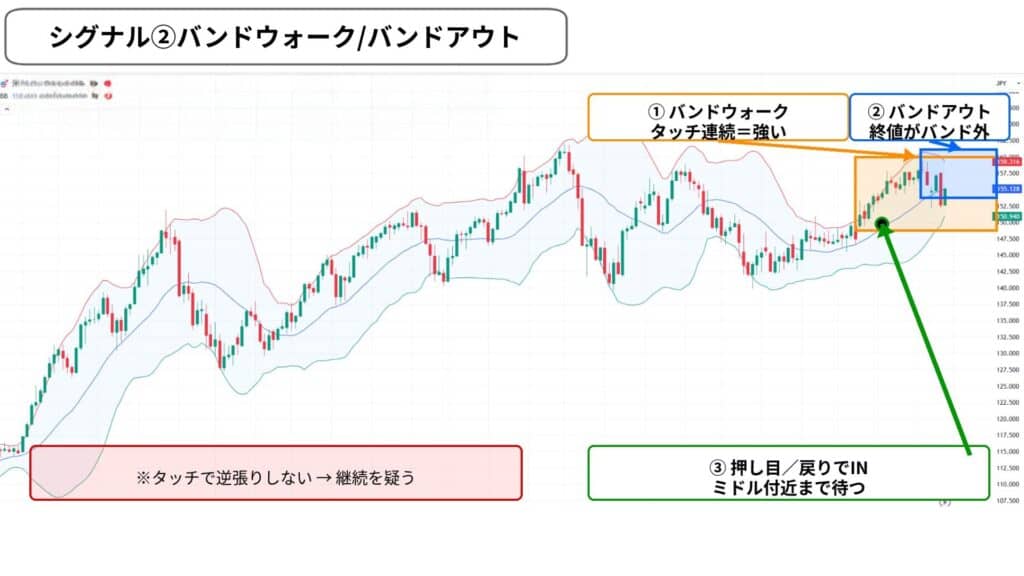 ボリンジャーバンドの最強シグナル