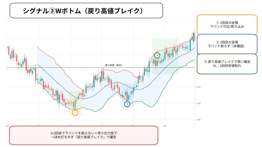 ボリンジャーバンドの最強シグナル