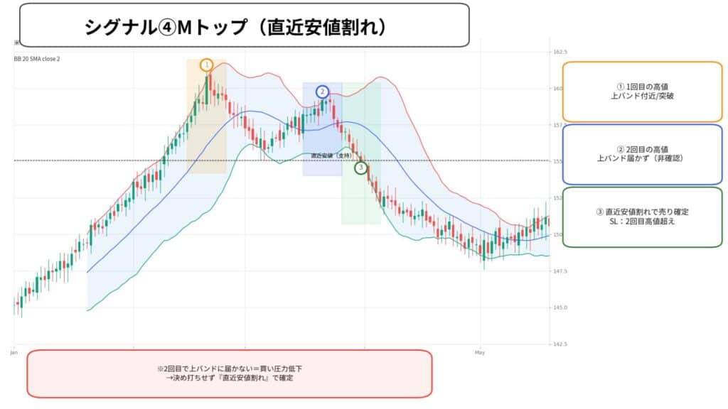 ボリンジャーバンドの最強シグナル